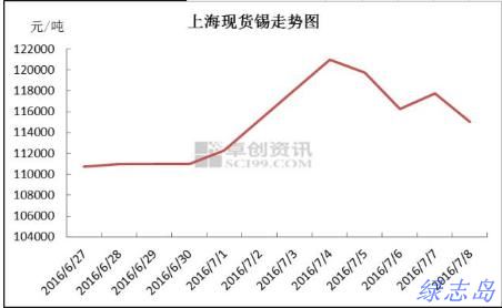 上?，F(xiàn)貨價(jià)格走勢(shì)圖